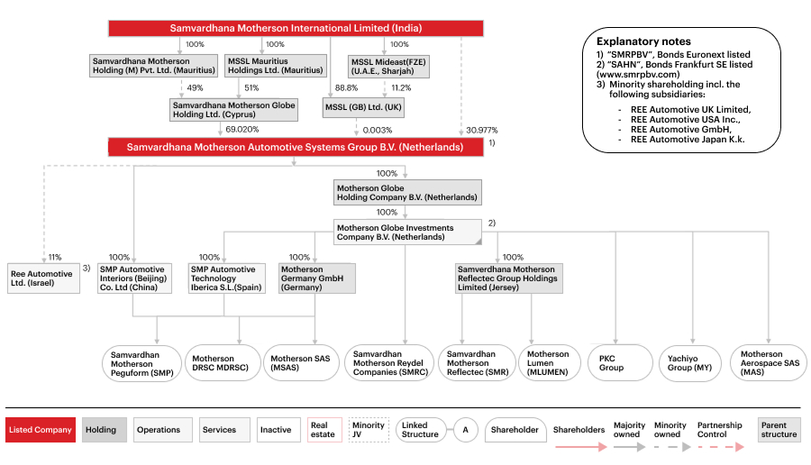 Organisation Structure